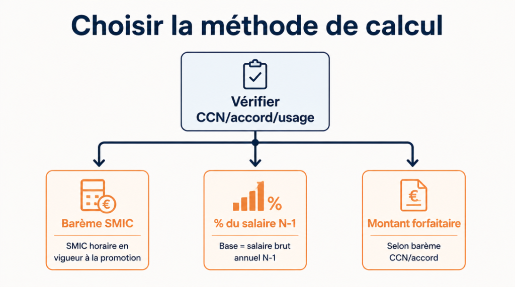 Arbre de décision : SMIC, pourcentage N-1 ou forfait