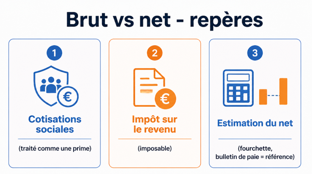 Repères brut net, cotisations et impôt de la gratification