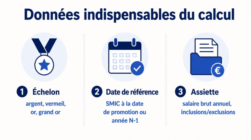 Repères clés pour le calcul : échelon, date de référence, assiette