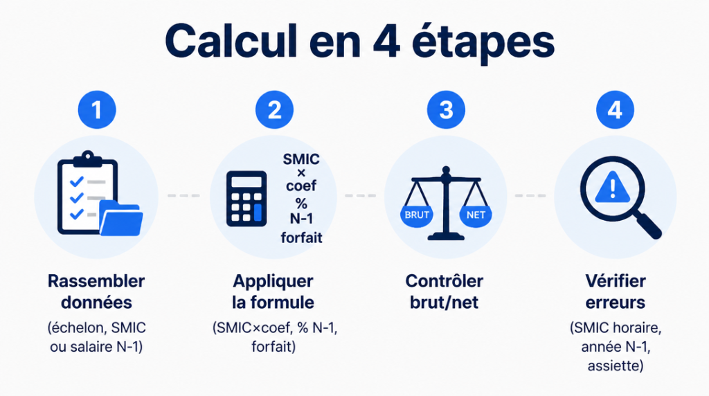 Étapes du calcul : données, formule, brut net, vérifications