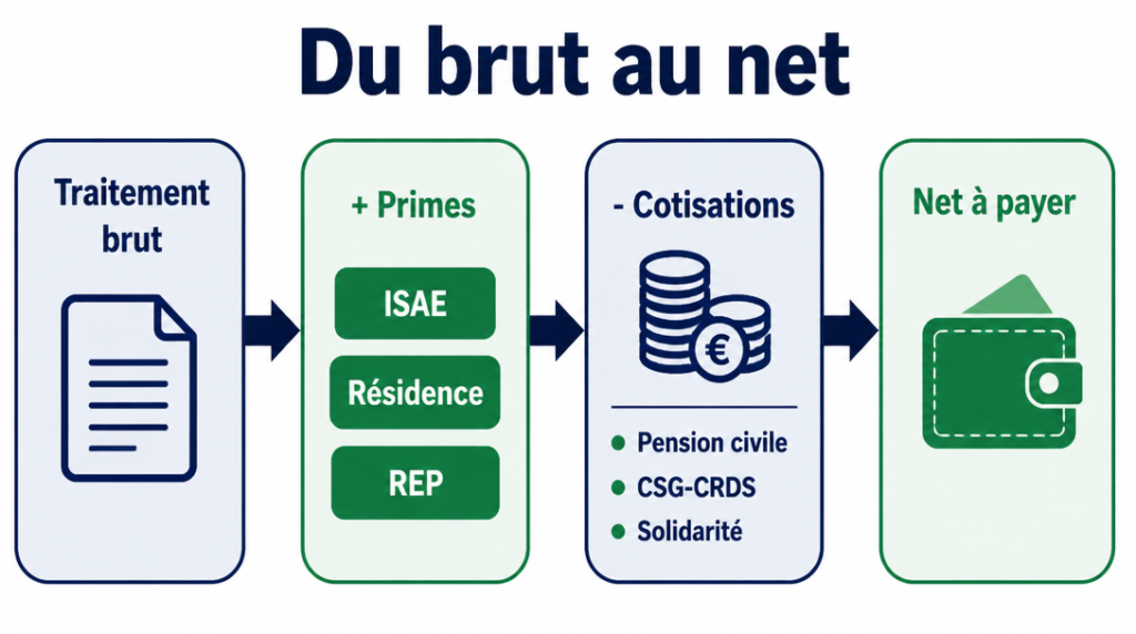 Schéma du passage du brut au net avec ISAE et cotisations
