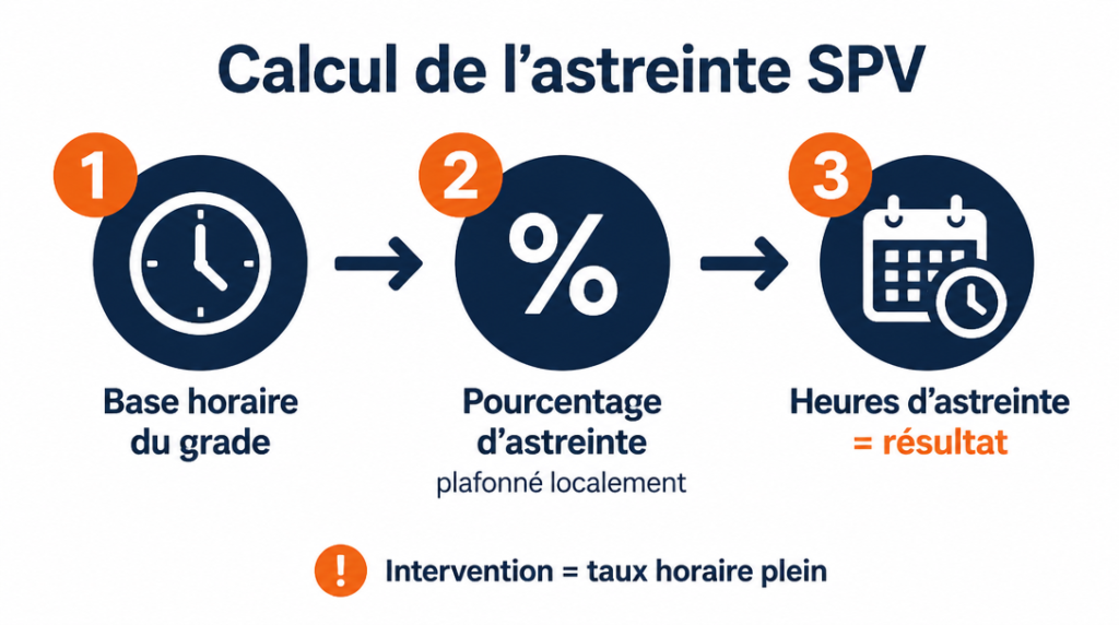 Formule en 3 étapes du calcul de l’astreinte SPV