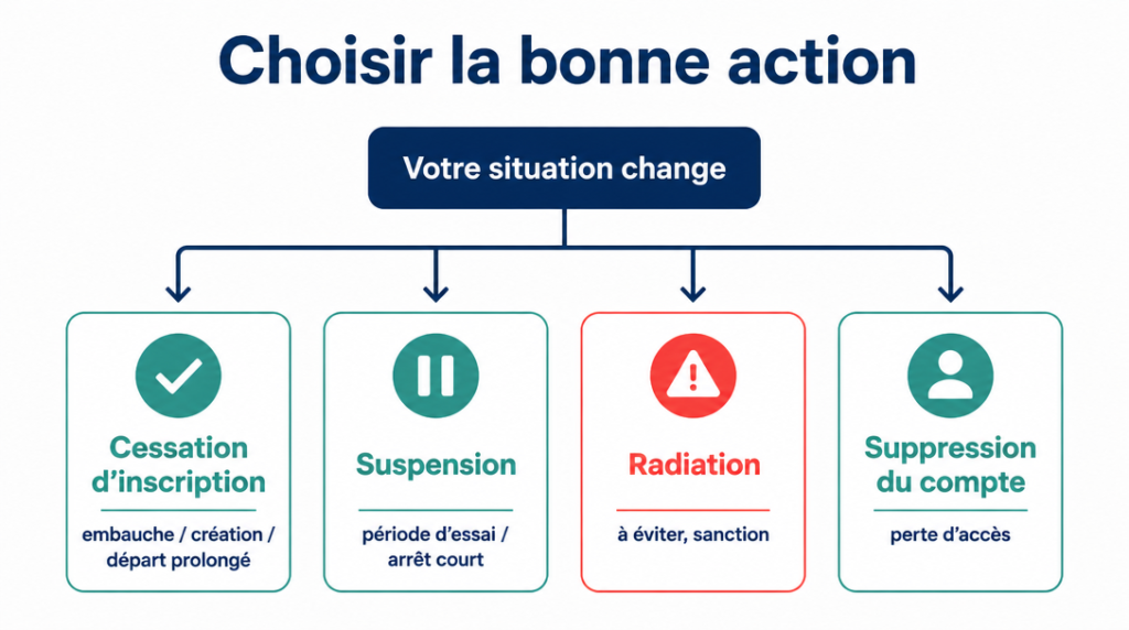 Schéma décisionnel cessation d’inscription, suspension et radiation