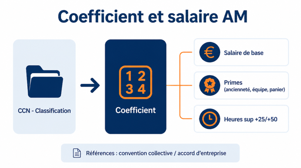 Schéma coefficient agent de maîtrise et composants salaire