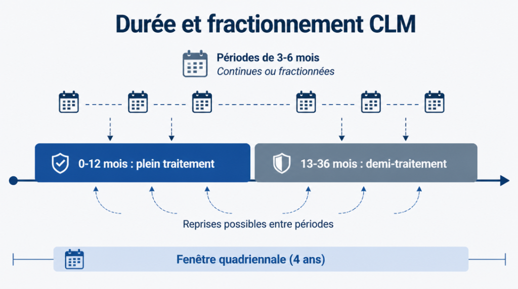Schéma durée, fractionnement et fenêtre quadriennale du CLM