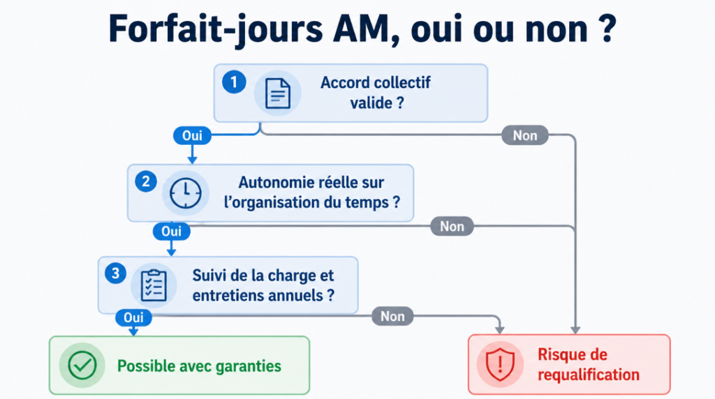 Schéma décisionnel sur le forfait-jours agent de maîtrise