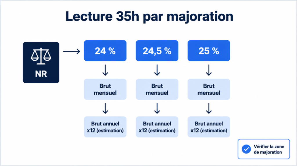 Schéma de lecture 35h par NR et majoration résidentielle