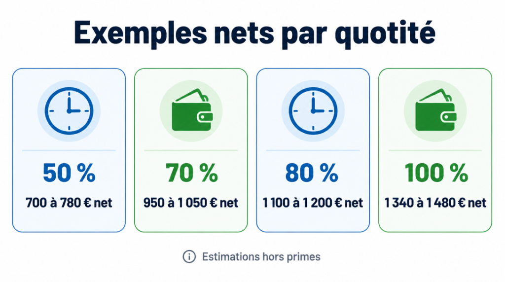 Schéma des salaires nets AED à 50, 70, 80 et 100 %