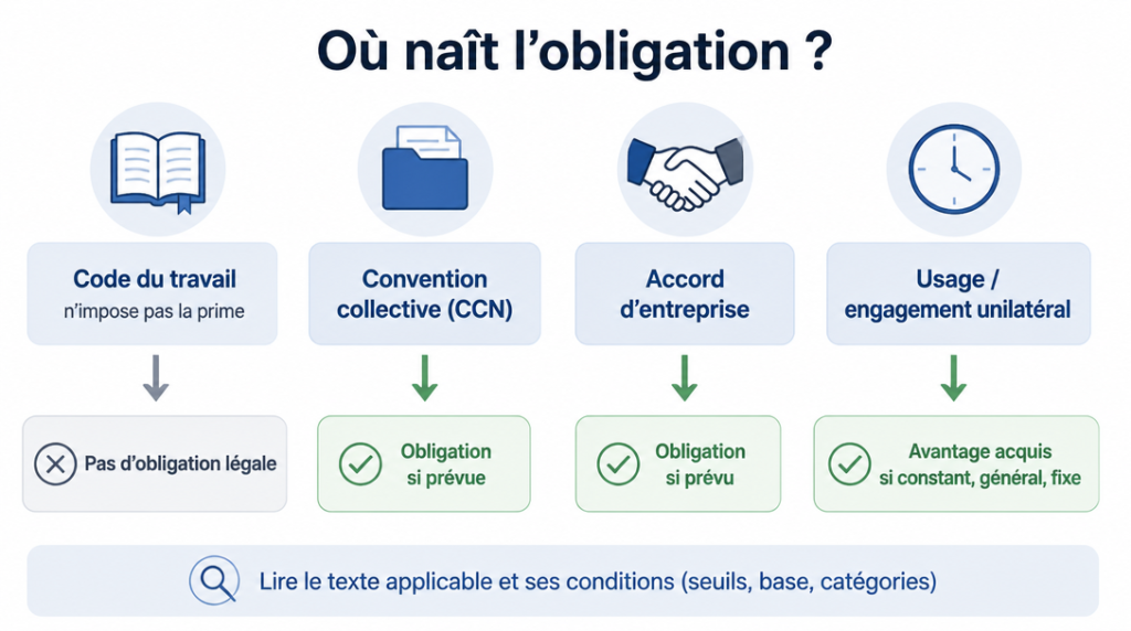 Schéma de l’obligation selon convention collective et usage