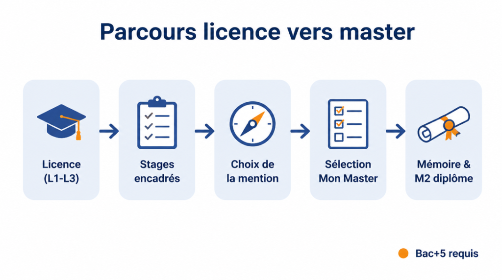 Schéma du parcours licence à master en psychologie