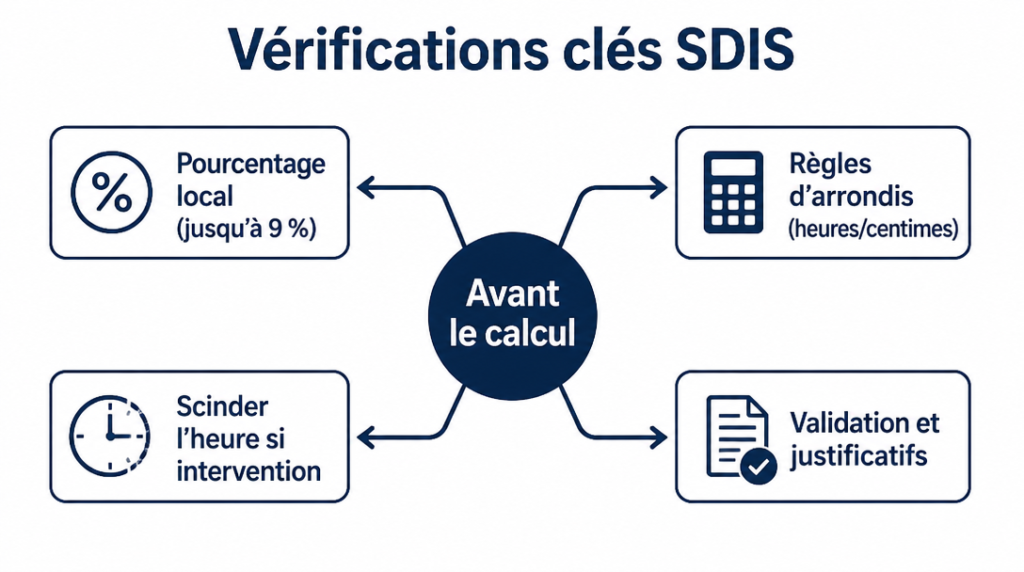 Contrôles du plafond 9 %, des arrondis et de la validation SDIS