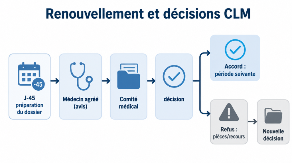 Schéma du renouvellement CLM et voies de recours