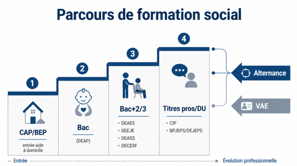 Diplômes du social du CAP au Bac+3